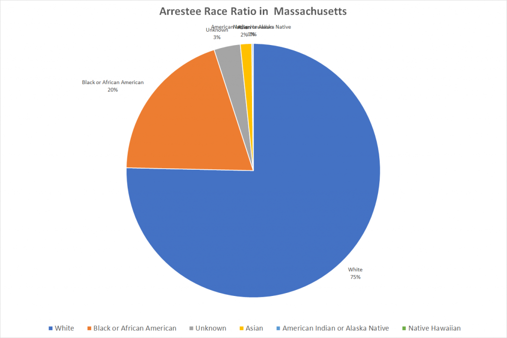 Arrestee Race Ratio in Massachusetts