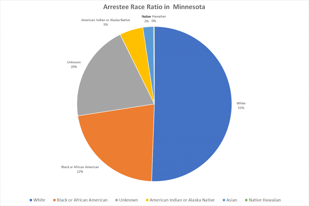 Arrestee Race Ratio in Minnesota