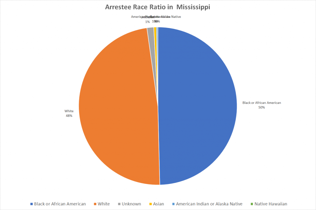 Arrestee Race Ratio in Mississippi