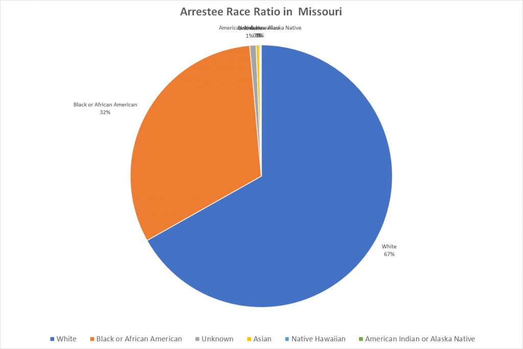 Arrestee Race Ratio in Missouri
