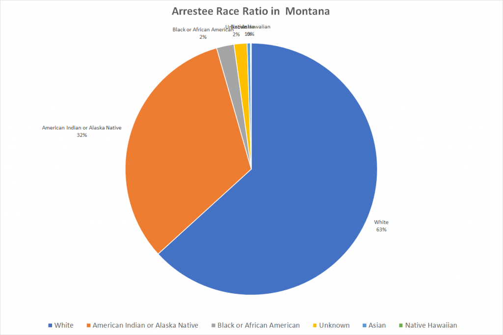 Arrestee Race Ratio in Montana