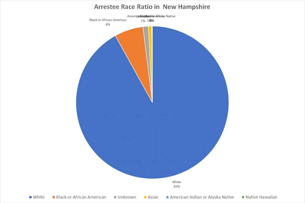 Arrestee Race Ratio in New Hampshire