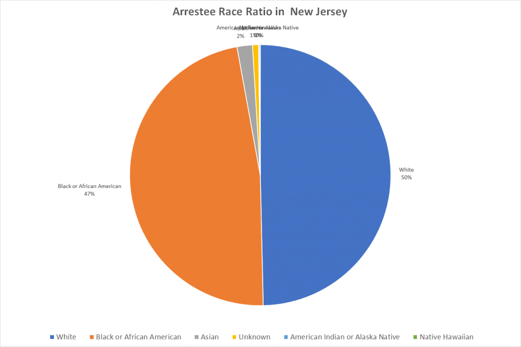 Arrestee Race Ratio in New Jersey