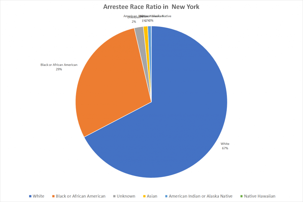 Arrestee Race Ratio in New York