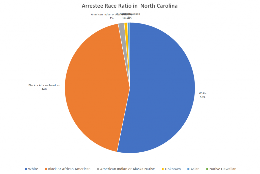 Arrestee Race Ratio in North Carolina