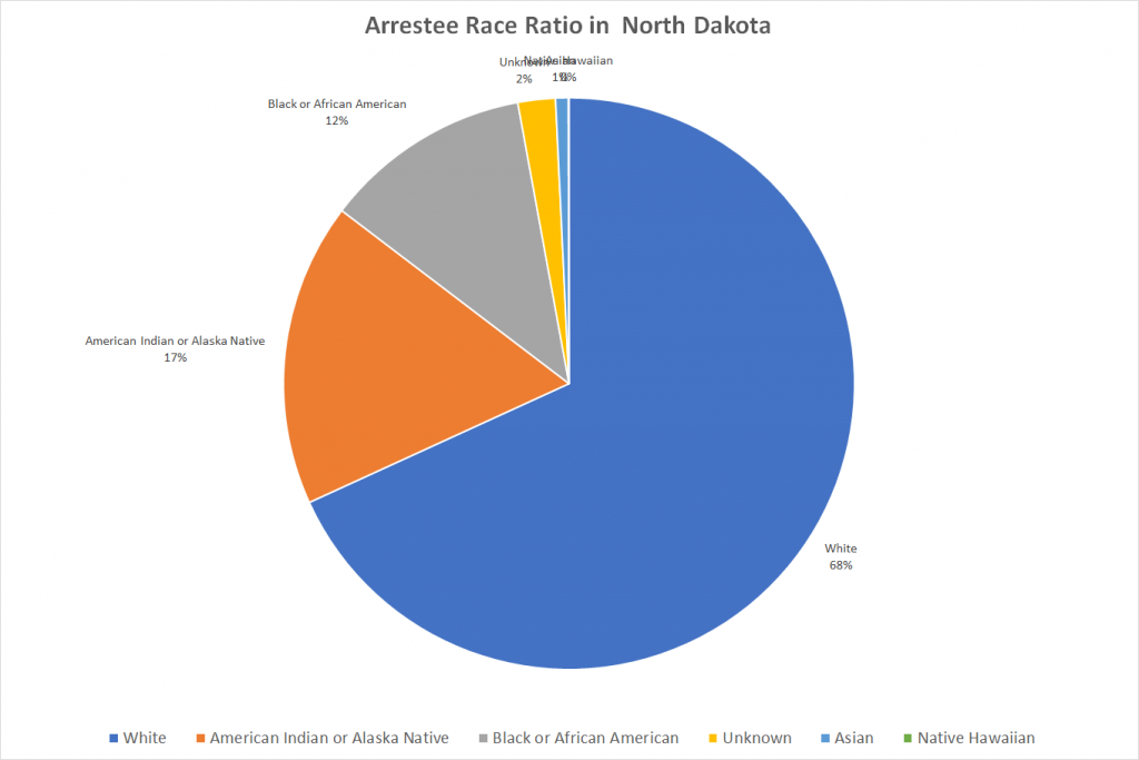 Arrestee Race Ratio in North Dakota