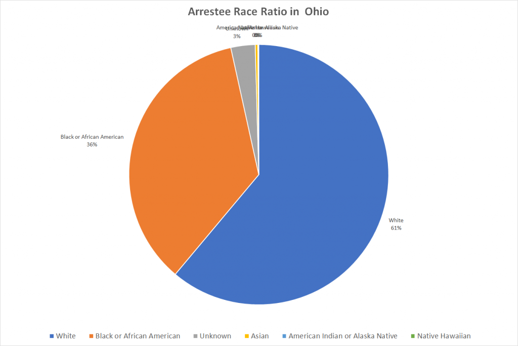Arrestee Race Ratio in Ohio