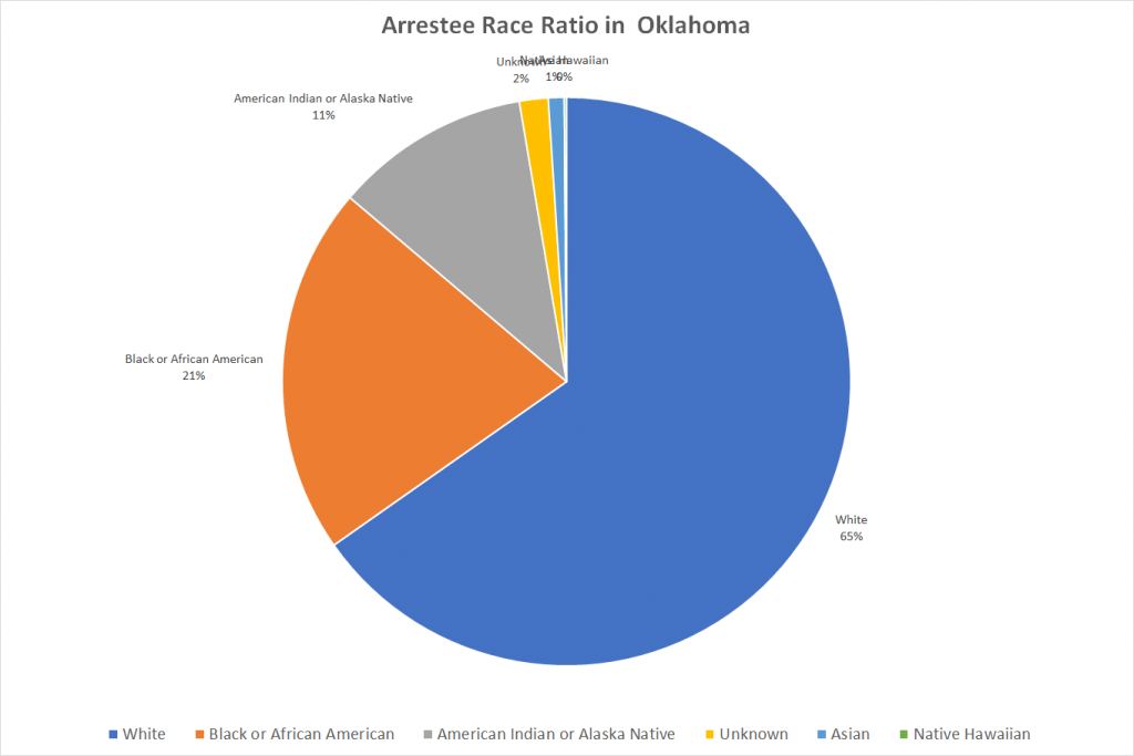 Arrestee Race Ratio in Oklahoma