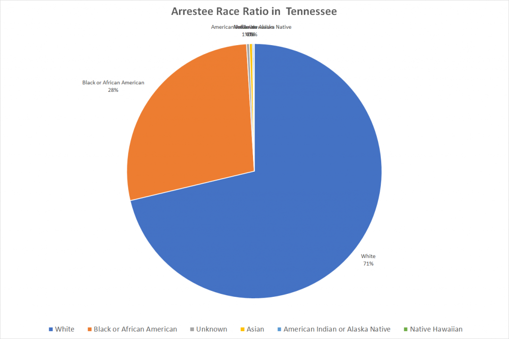 Arrestee Race Ratio in Tennessee