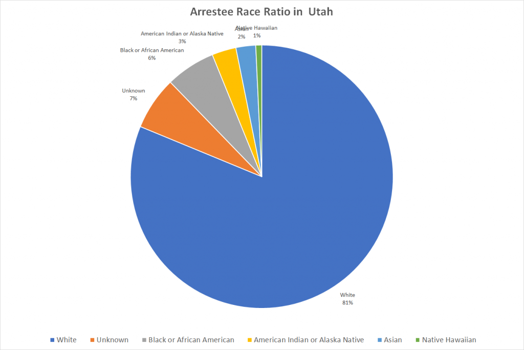 Arrestee Race Ratio in Utah