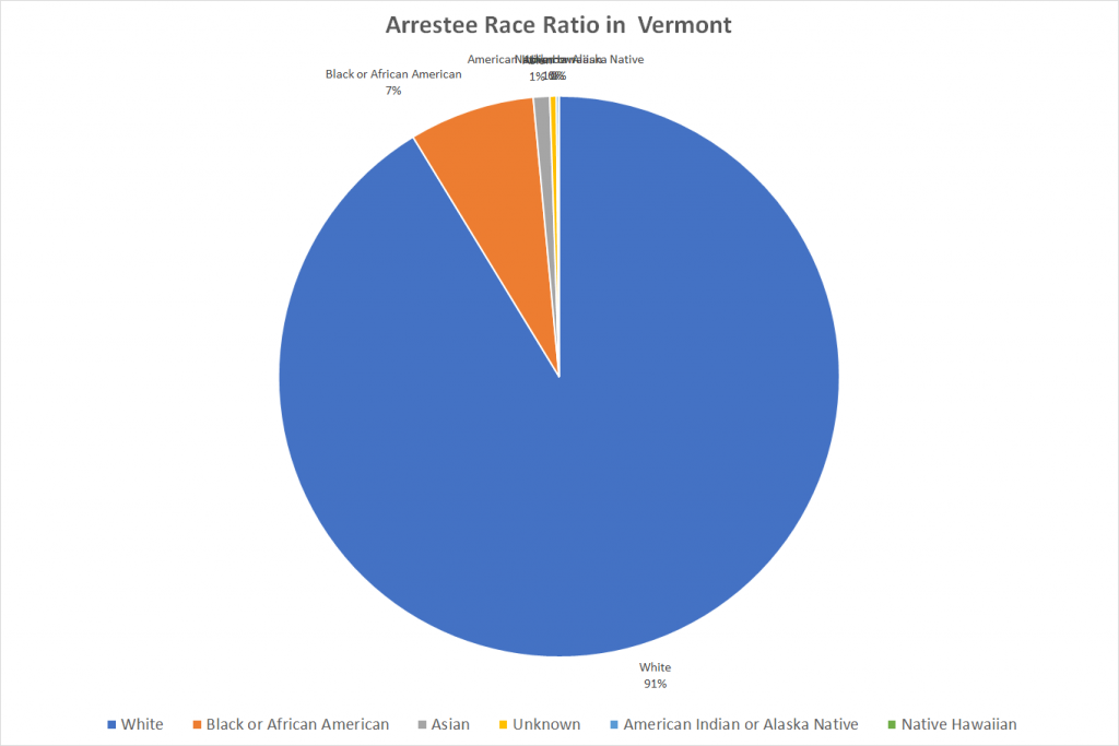 Arrestee Race Ratio in Vermont