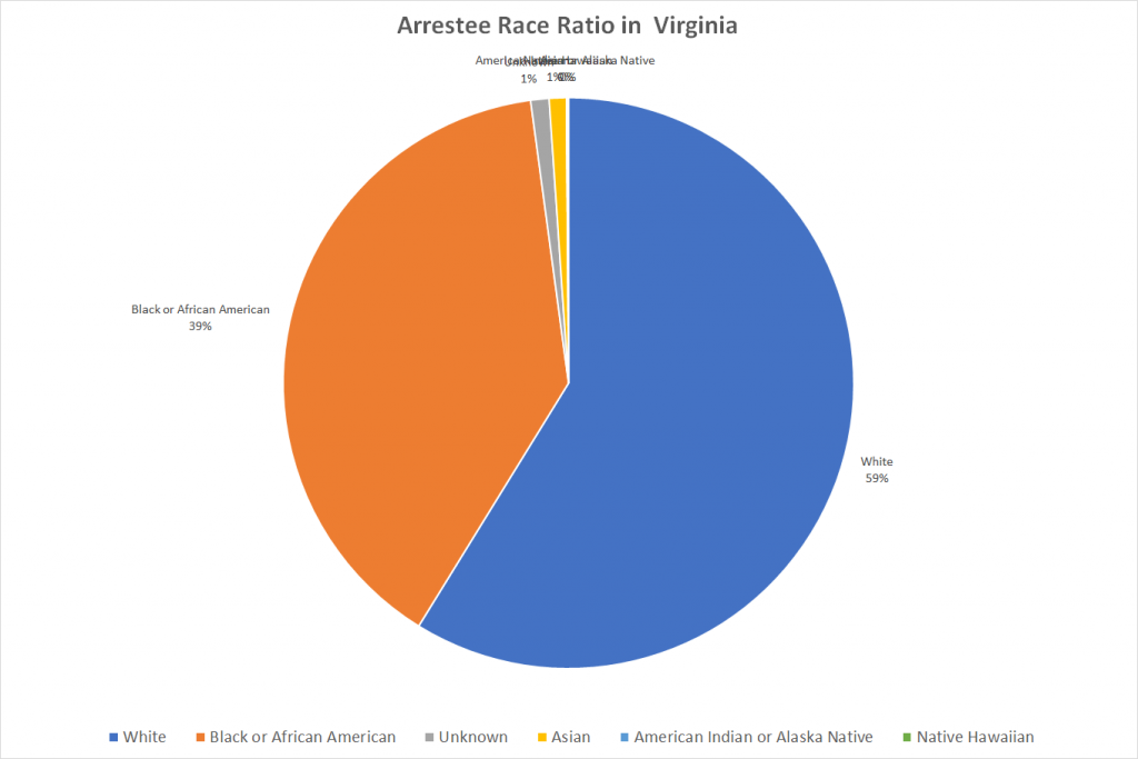 Arrestee Race Ratio in Virginia