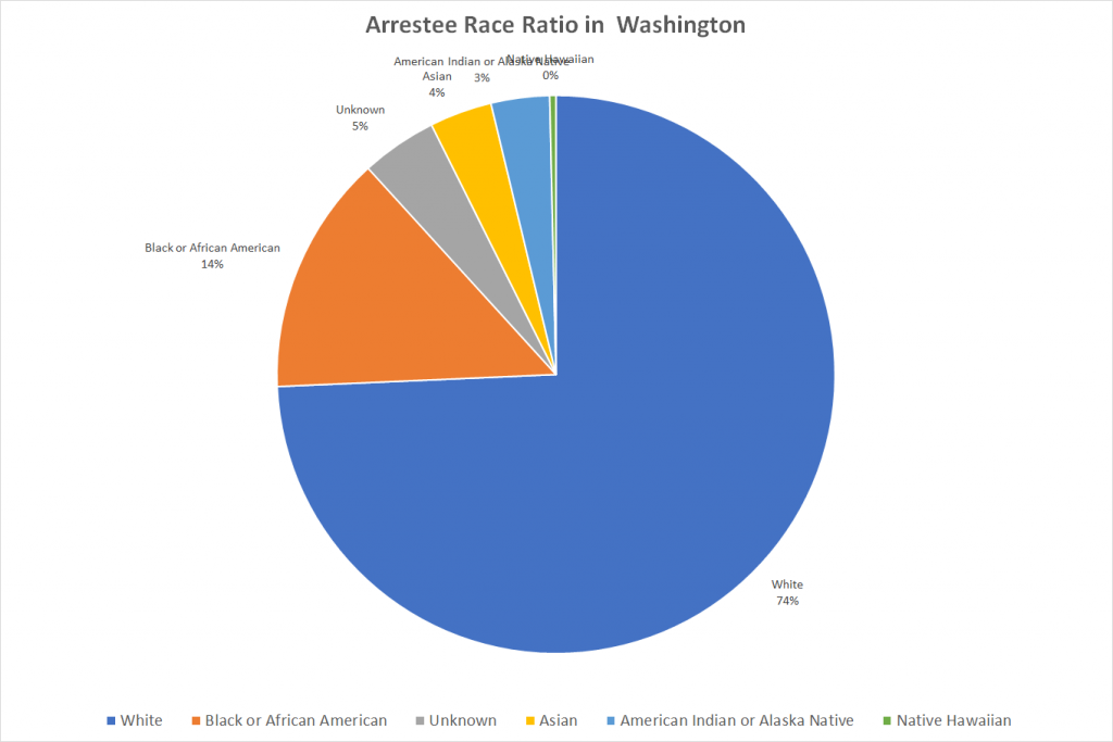 Arrestee Race Ratio in Washington