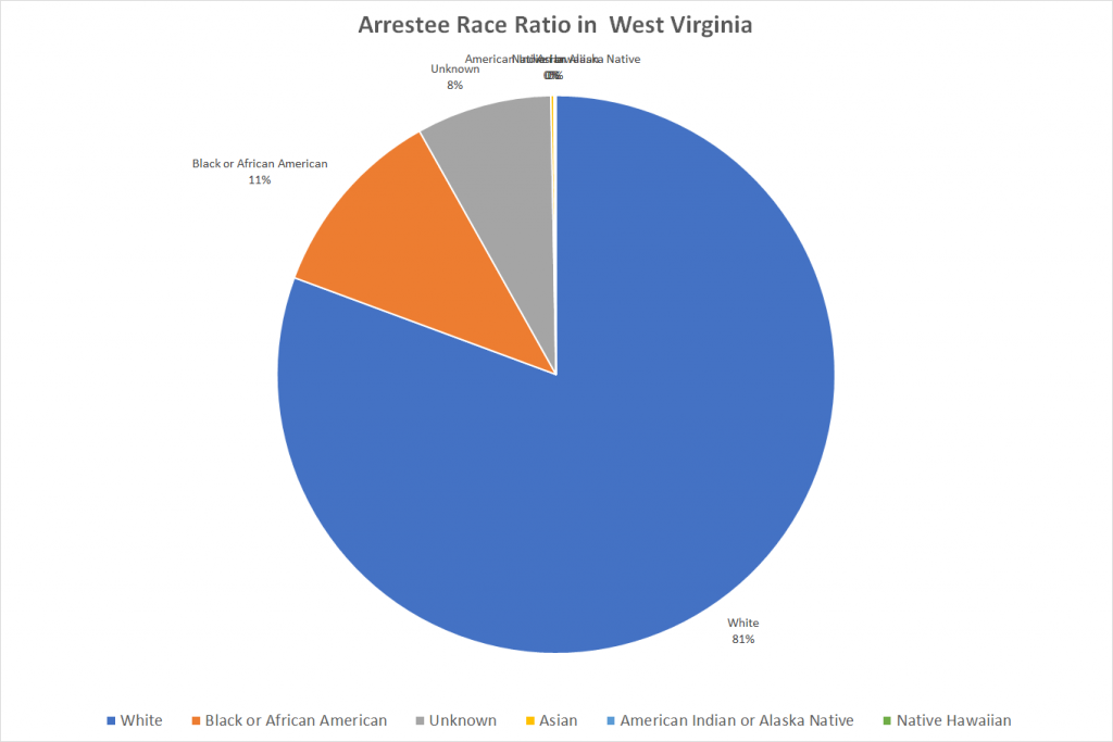 Arrestee Race Ratio in West Virginia 1