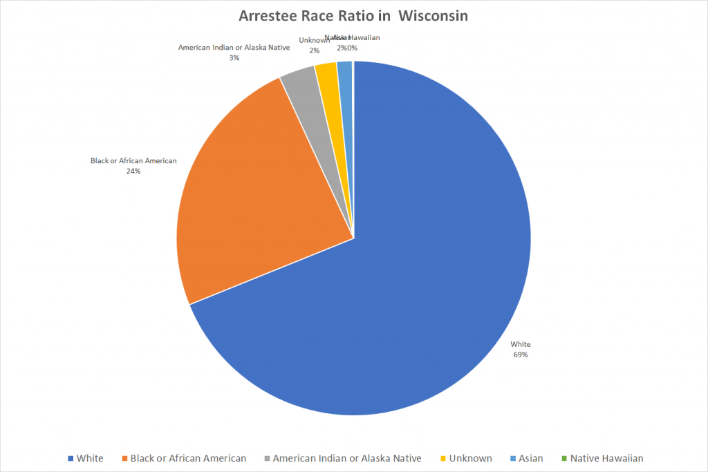 Arrestee Race Ratio in Wisconsin