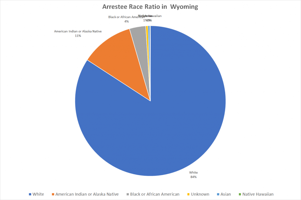 Arrestee Race Ratio in Wyoming