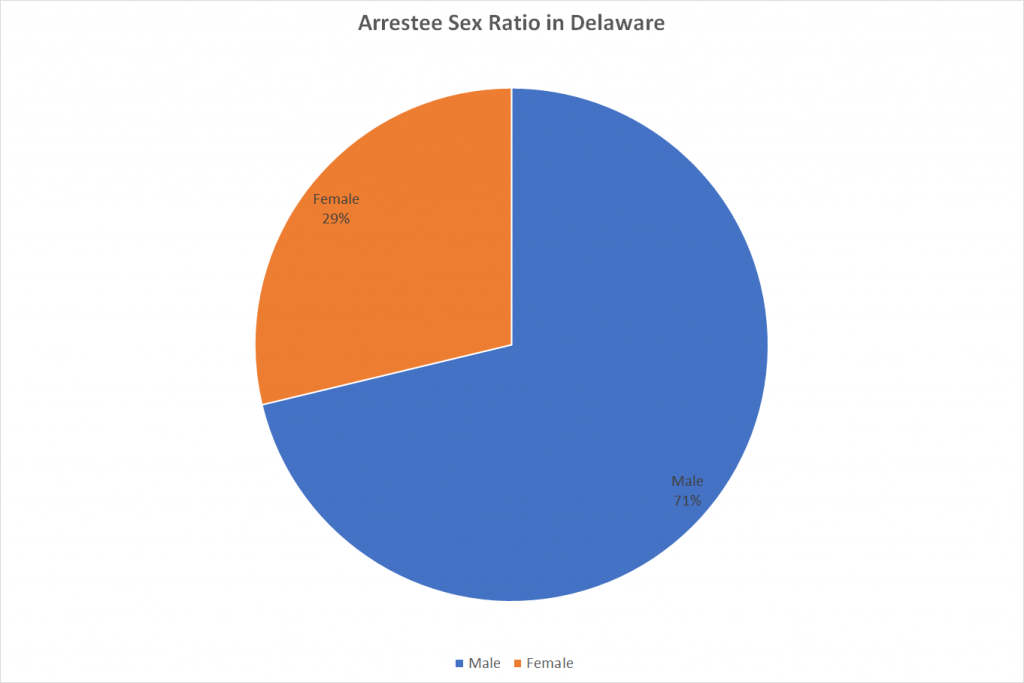 Arrestee Sex Ratio in Delaware
