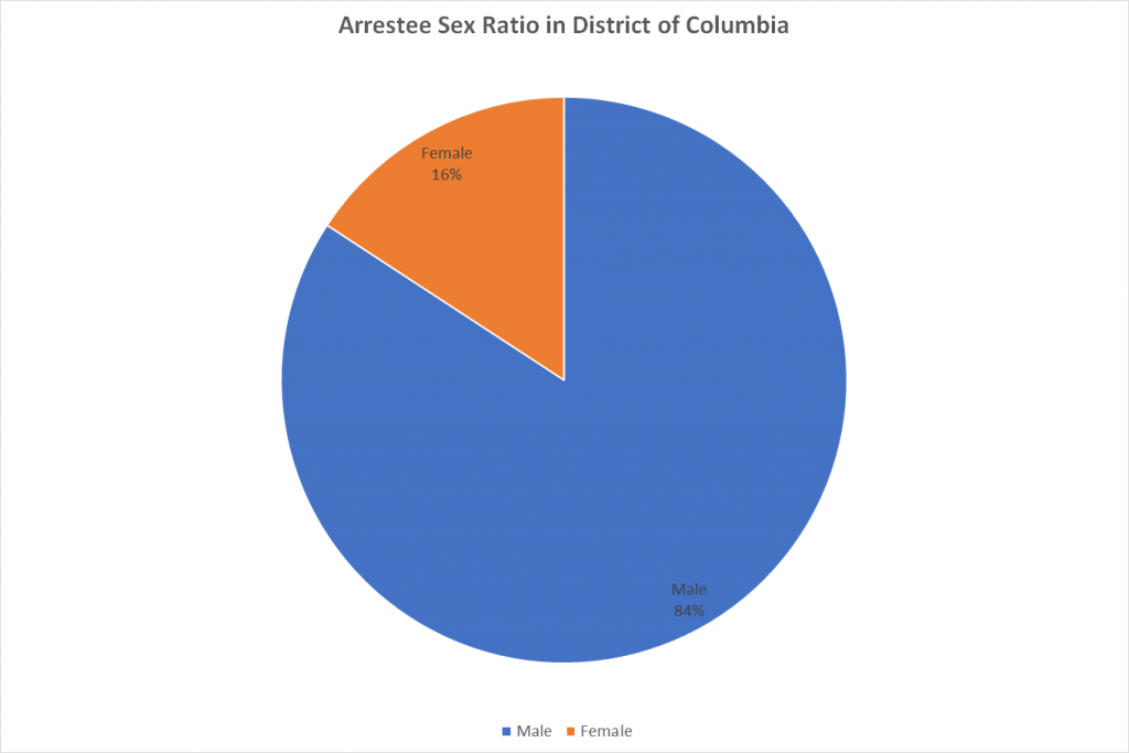 Arrestee Sex Ratio in District of Columbia