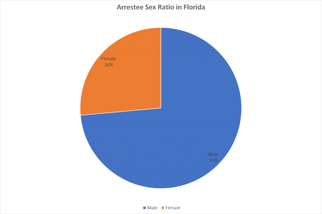 Arrestee Sex Ratio in Florida