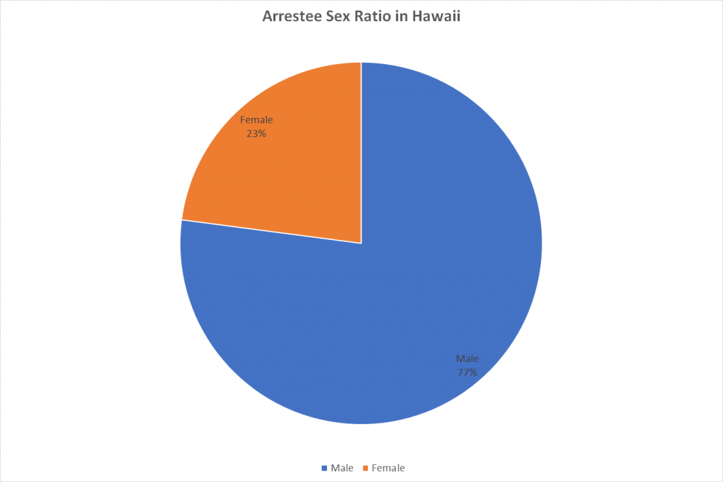 Arrestee Sex Ratio in Hawaii