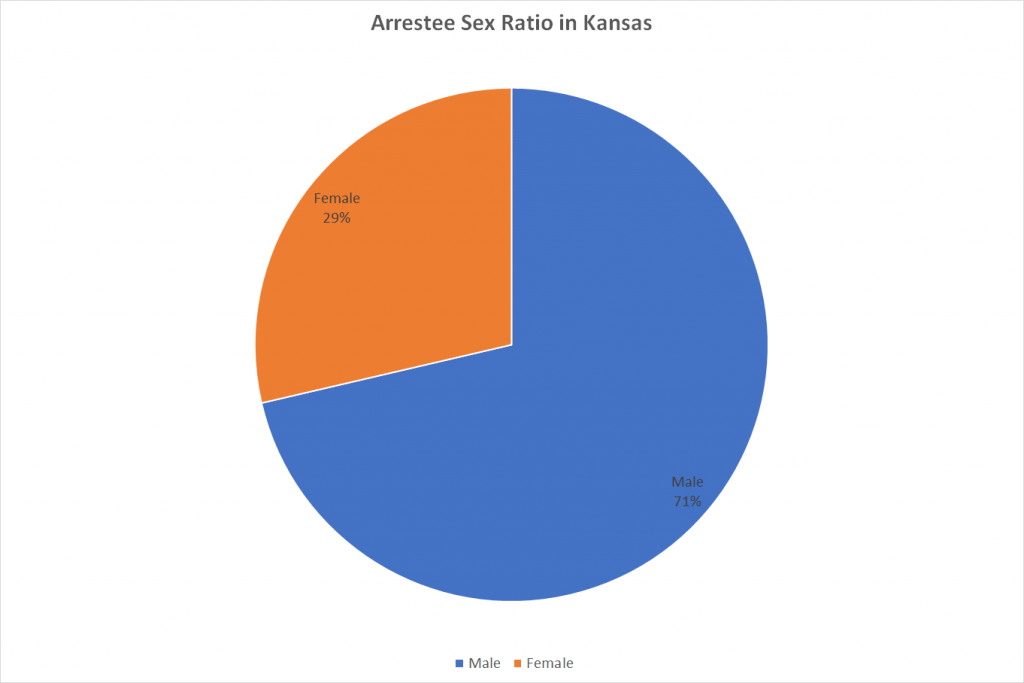 Arrestee Sex Ratio in Kansas