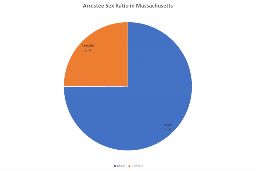 Arrestee Sex Ratio in Massachusetts