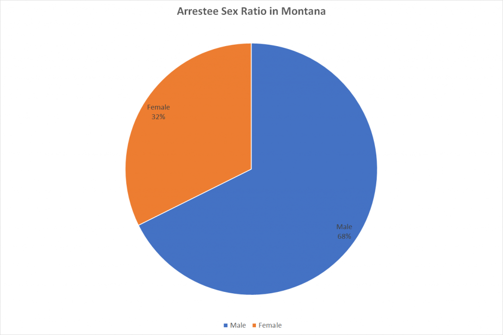 Arrestee Sex Ratio in Montana