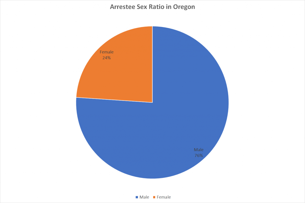 Arrestee Sex Ratio in Oregon
