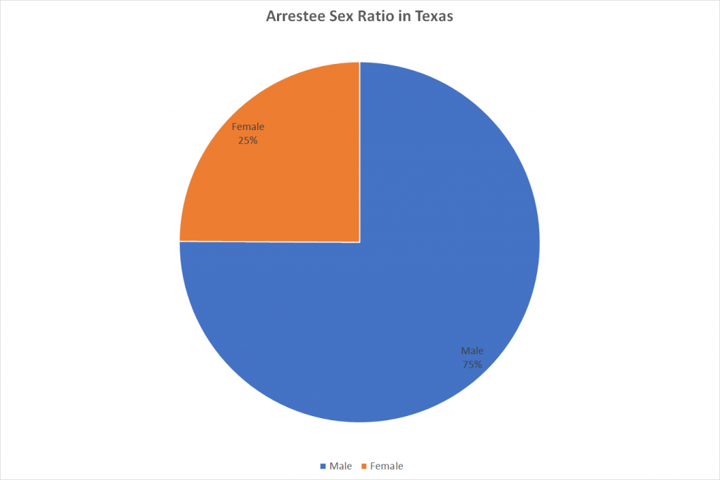 Arrestee Sex Ratio in Texas
