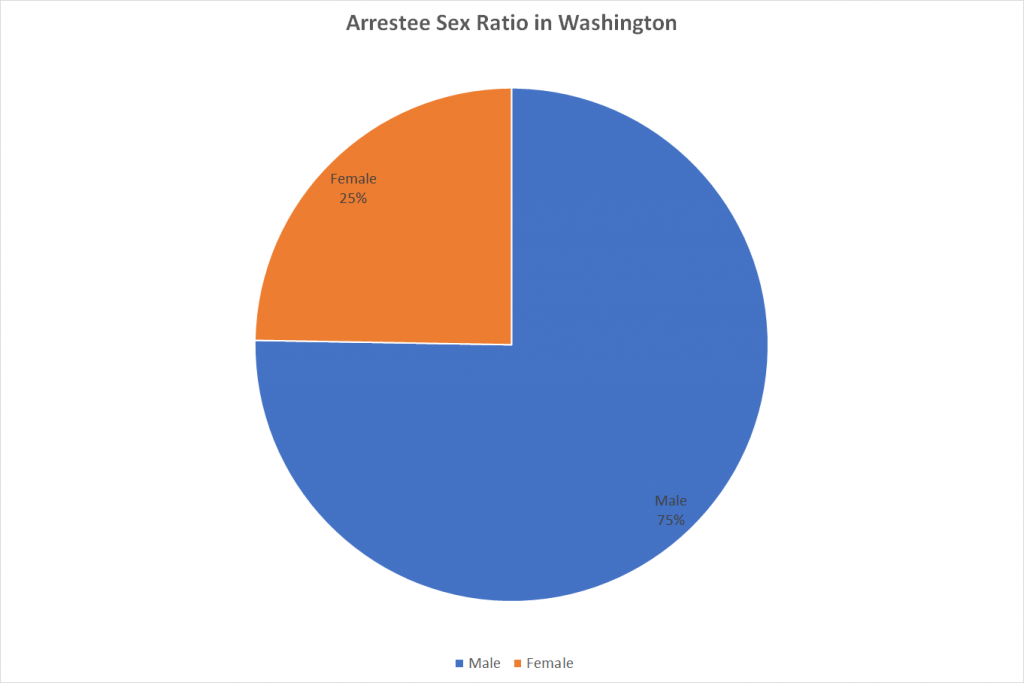 Arrestee Sex Ratio in Washington