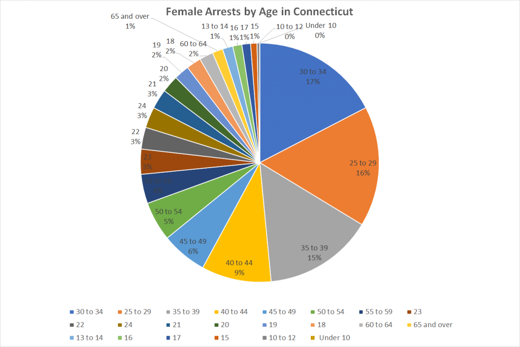 Female Arrests by Age in Connecticut