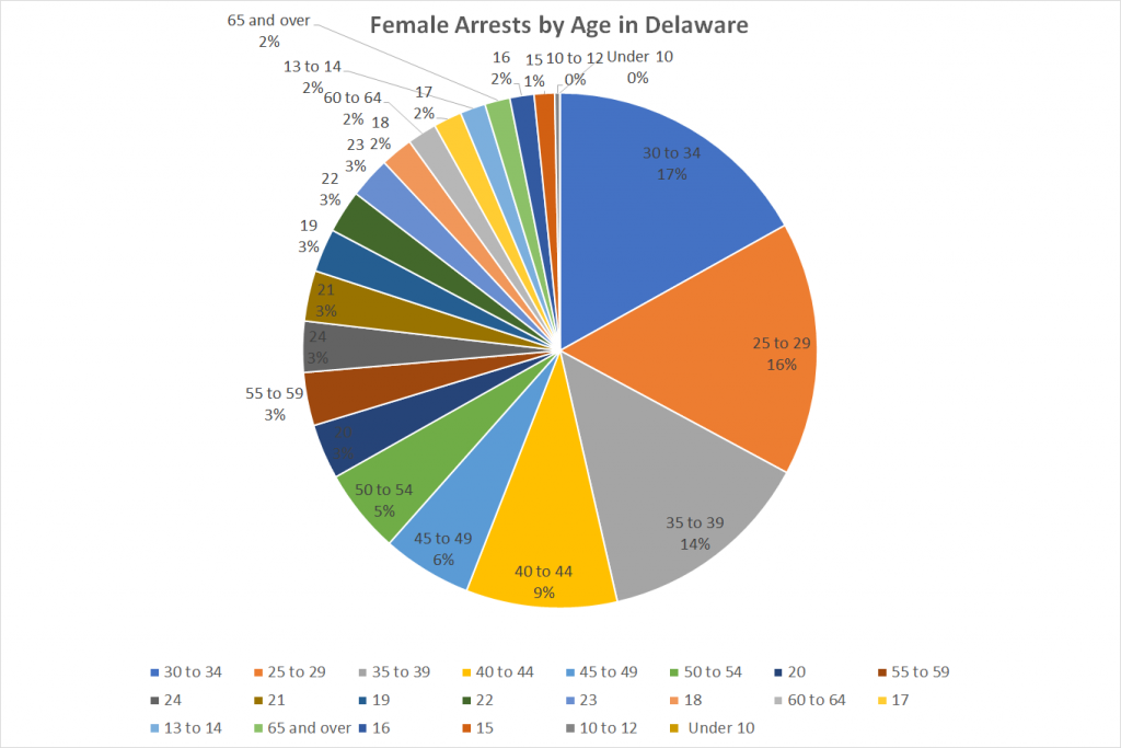 Female Arrests by Age in Delaware