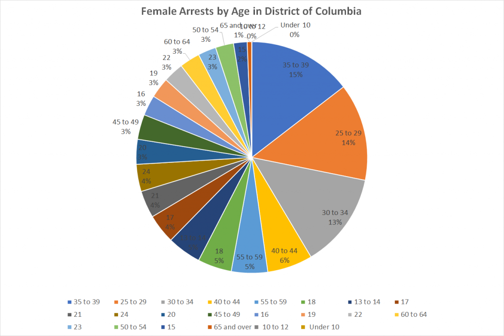 Female Arrests by Age in District of Columbia