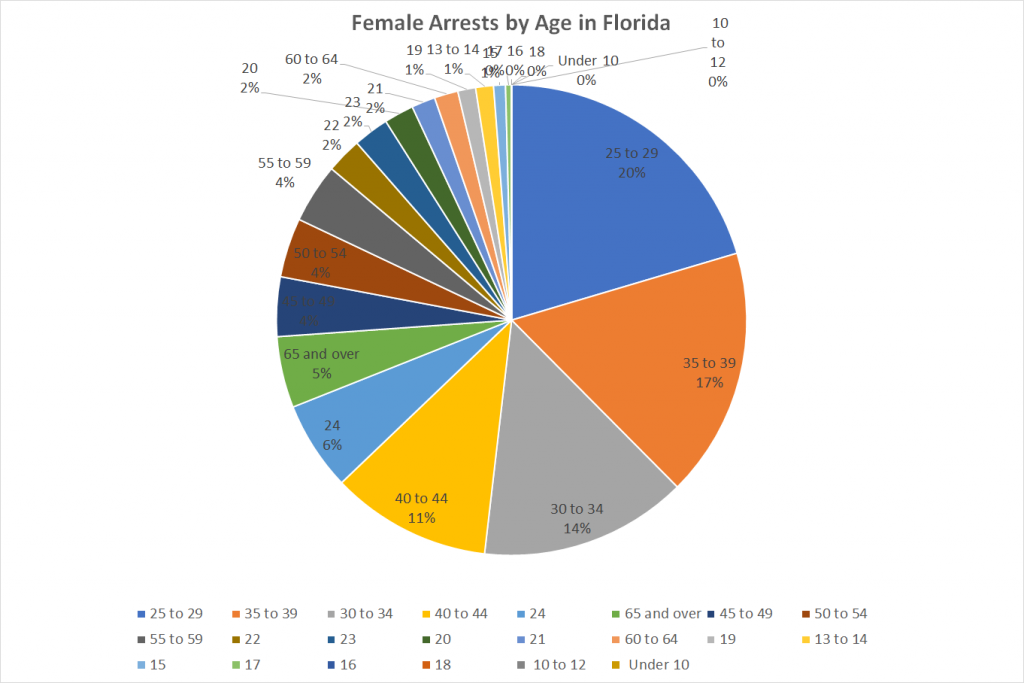 Female Arrests by Age in Florida