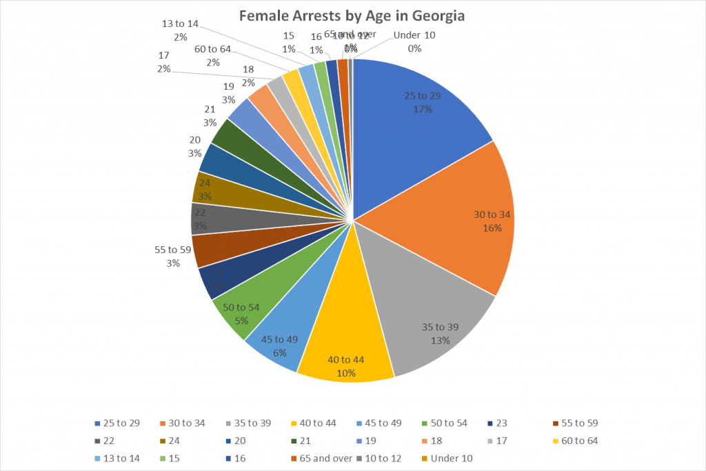 Female Arrests by Age in Georgia