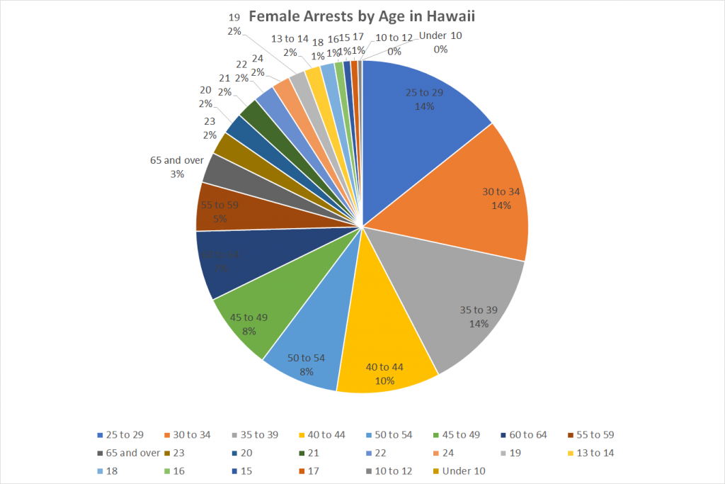 Female Arrests by Age in Hawaii