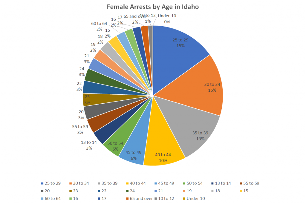 Female Arrests by Age in Idaho