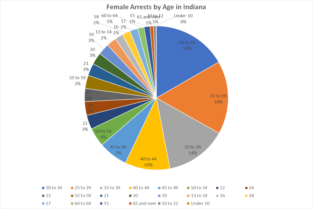 Female Arrests by Age in Indiana