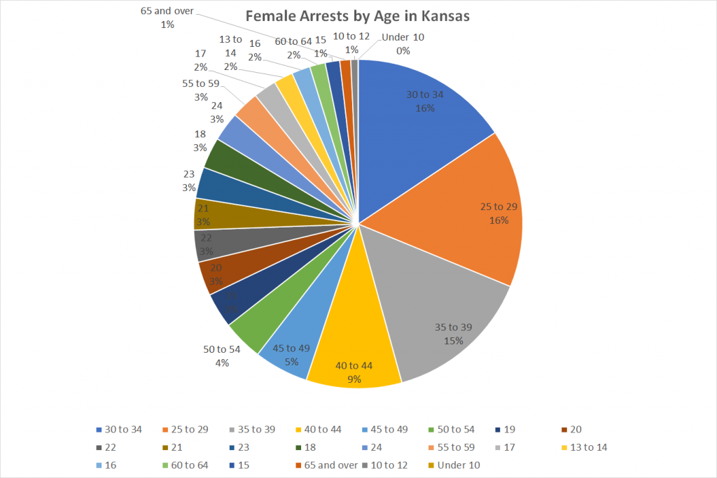 Female Arrests by Age in Kansas