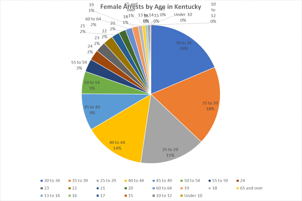 Female Arrests by Age in Kentucky
