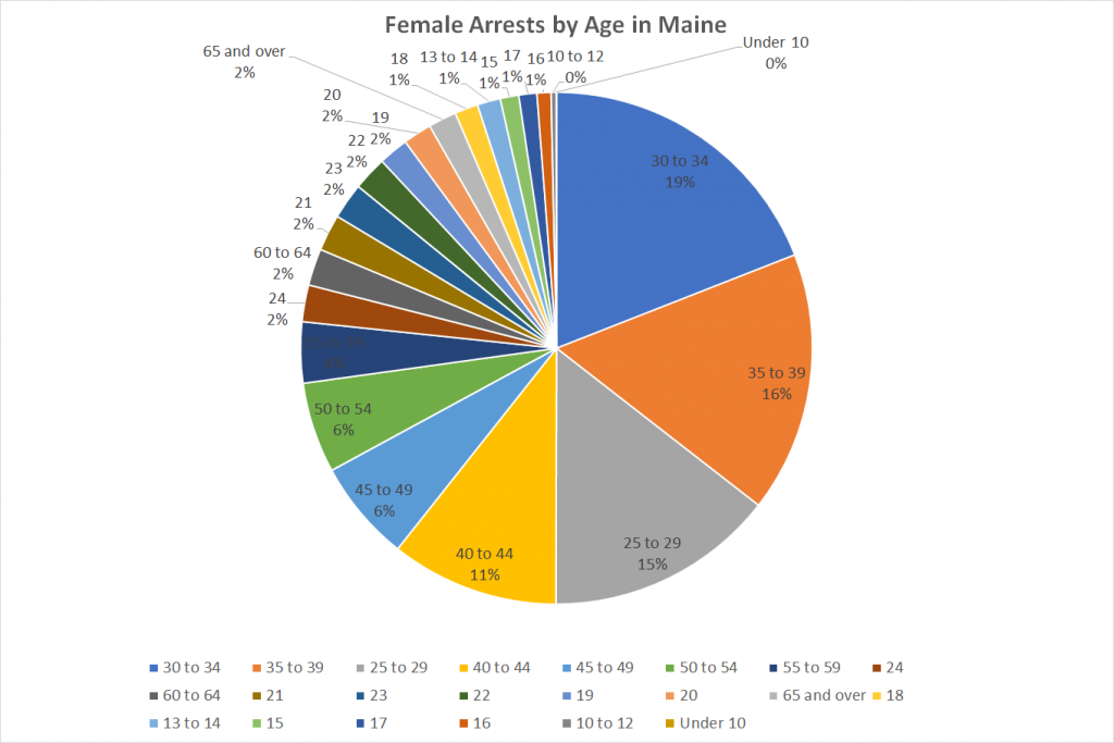 Female Arrests by Age in Maine