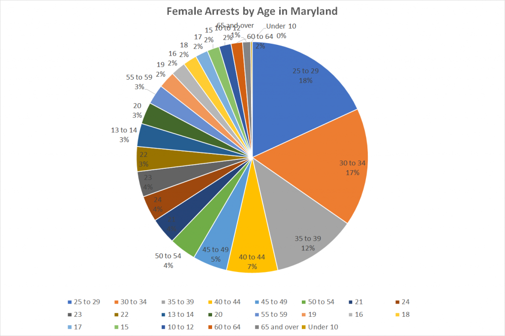 Female Arrests by Age in Maryland