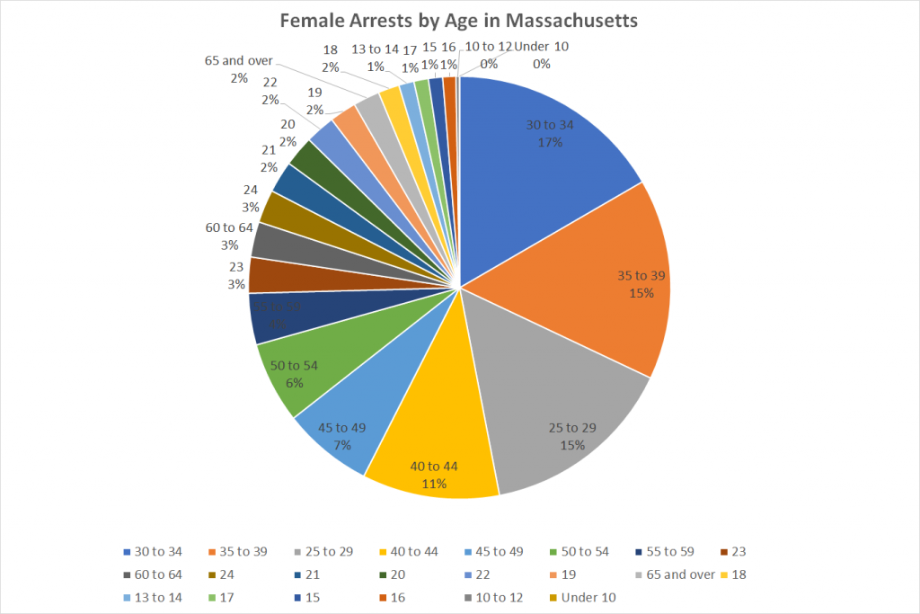 Female Arrests by Age in Massachusetts