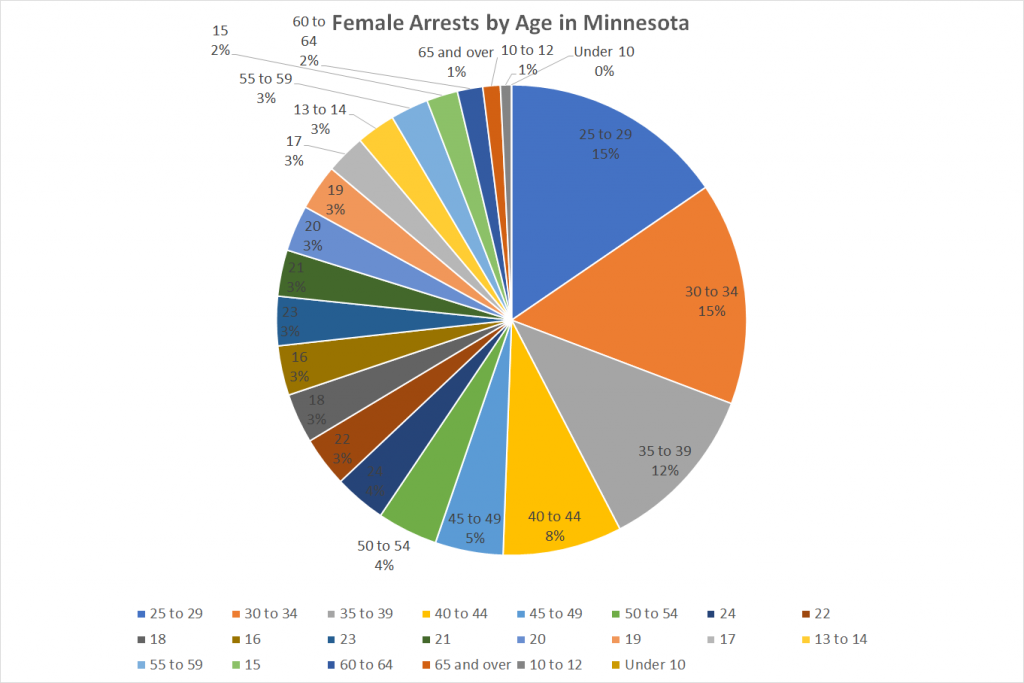 Female Arrests by Age in Minnesota