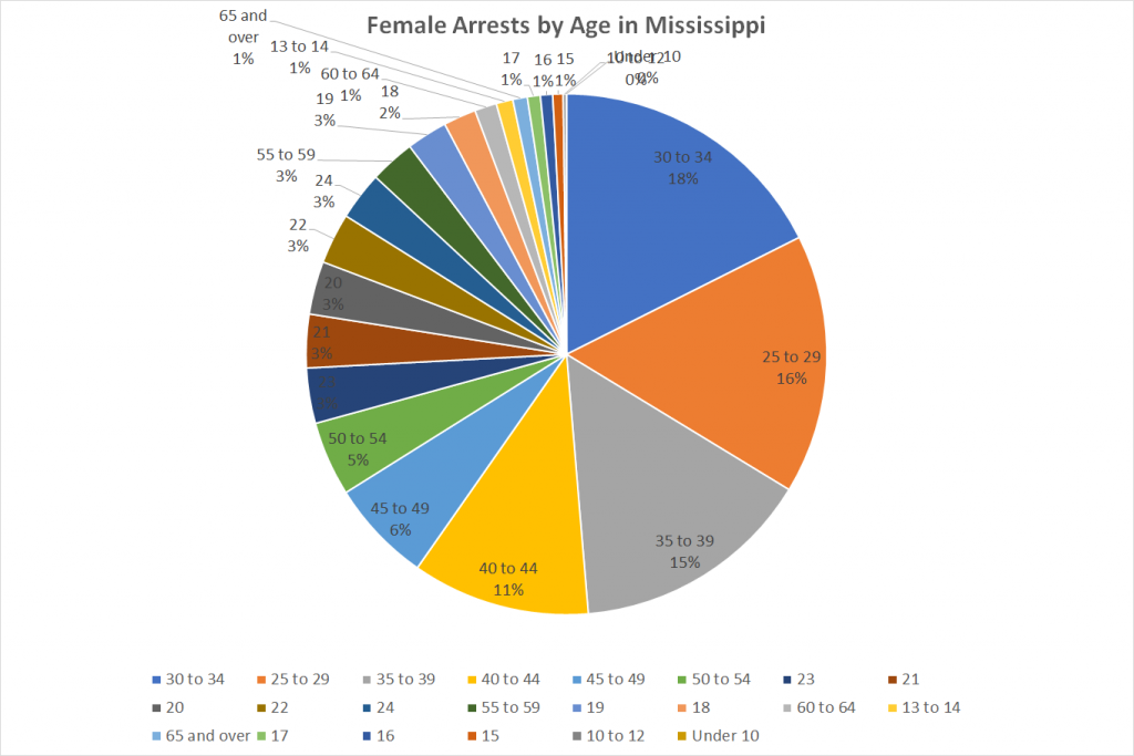 Female Arrests by Age in Mississippi