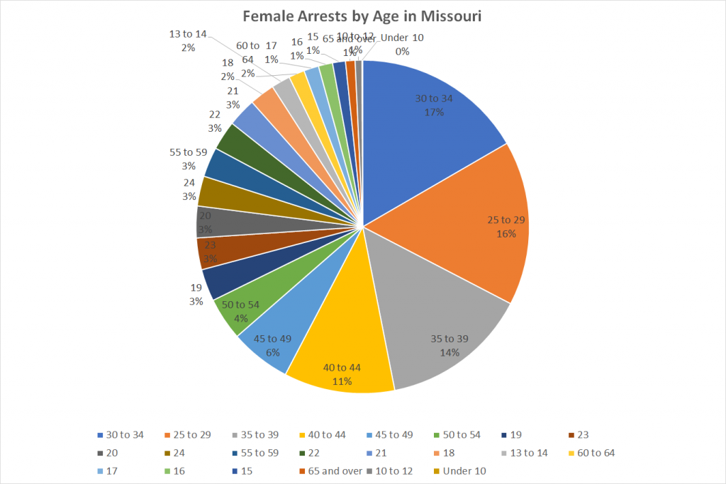 Female Arrests by Age in Missouri