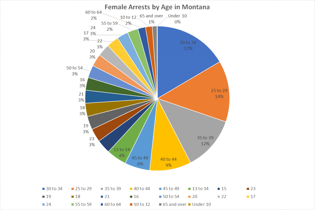 Female Arrests by Age in Montana