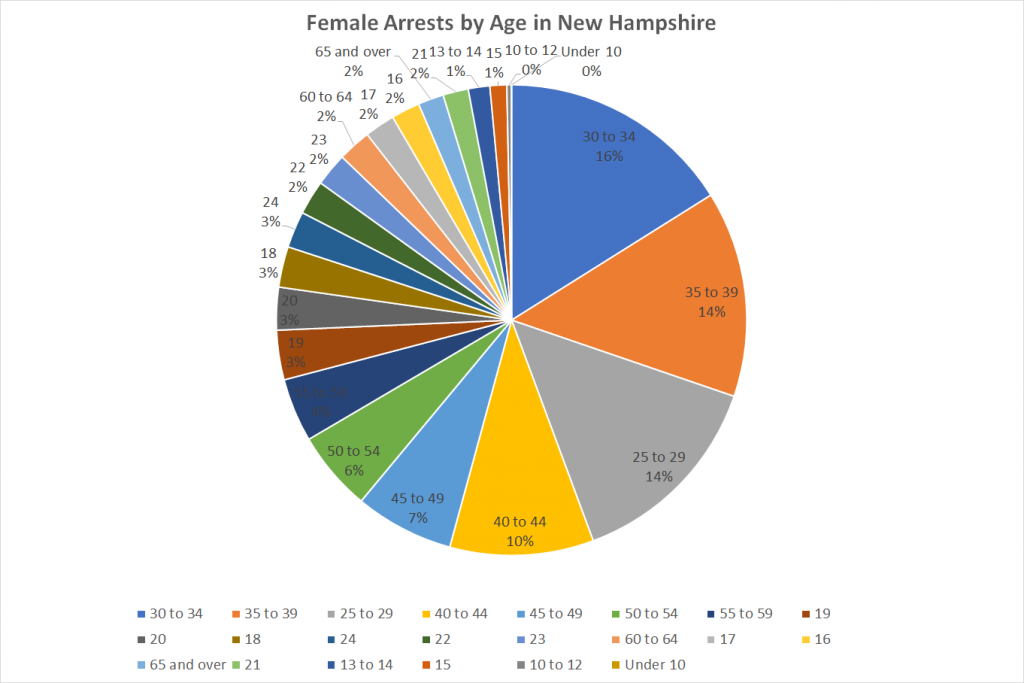 Female Arrests by Age in New Hampshire