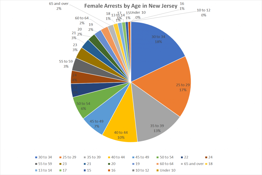 Female Arrests by Age in New Jersey
