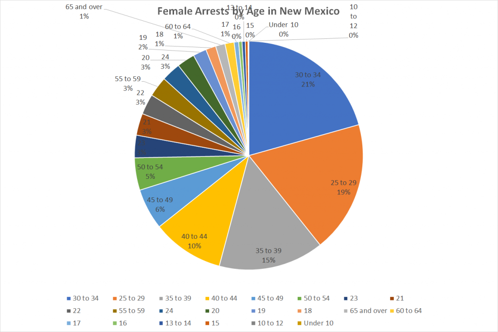 Female Arrests by Age in New Mexico